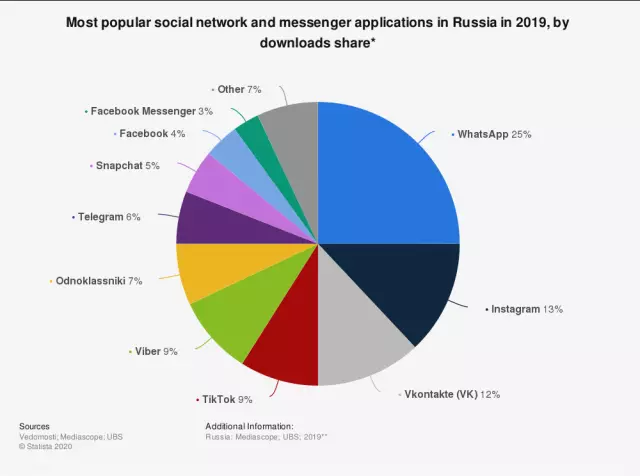 Telegram в цифрах: Статистика использования и ключевые тренды